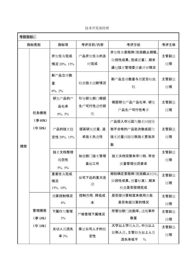 技術(shù)開發(fā)部經(jīng)理核心考核指標(biāo)體系